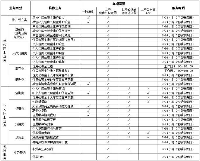 @上海人，住房公积金服务网上办理，一文看懂