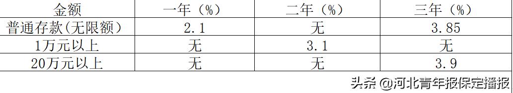 保定农商行2024定期3年存款利率,保定银行利率2021存款利率表
