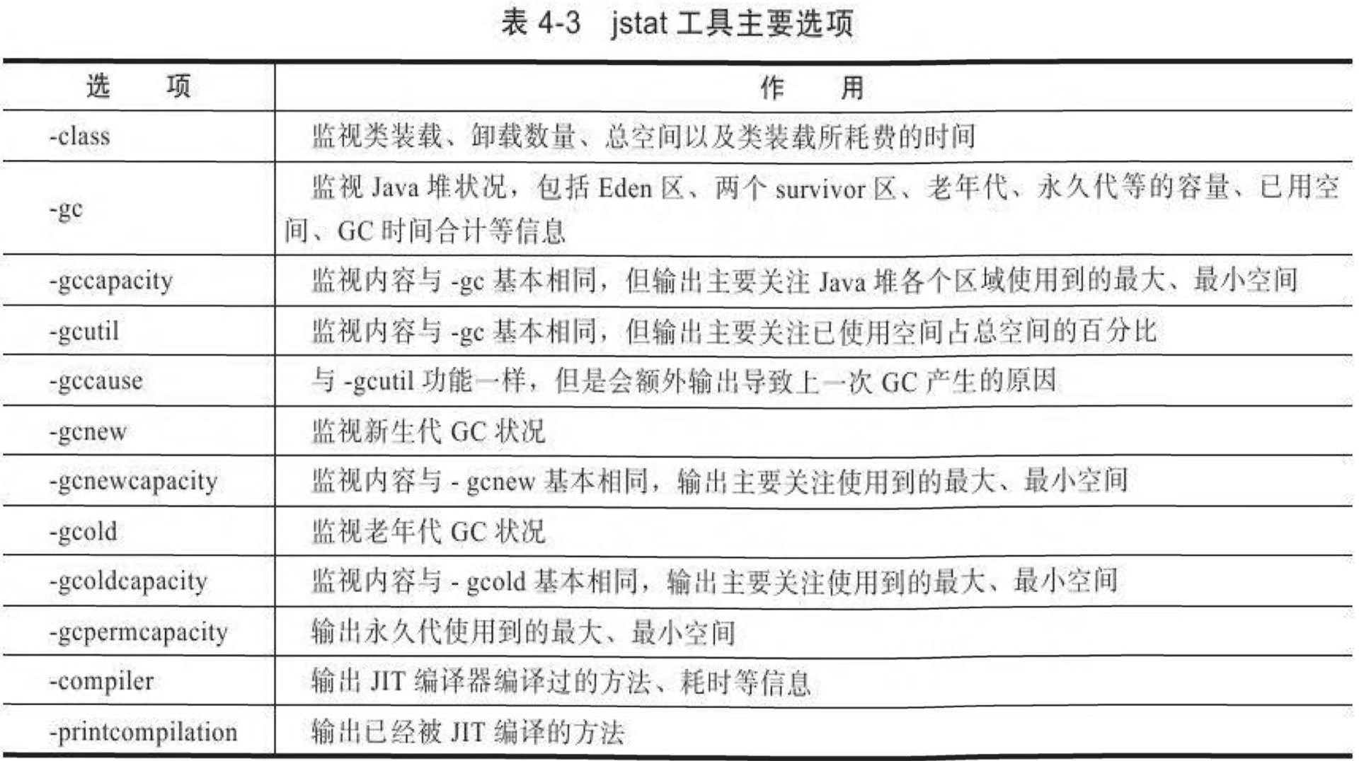 虚拟机性能监控与故障处理工具