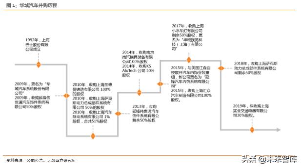 华域汽车零部件上海有限公司,华域汽车深度研究报告
