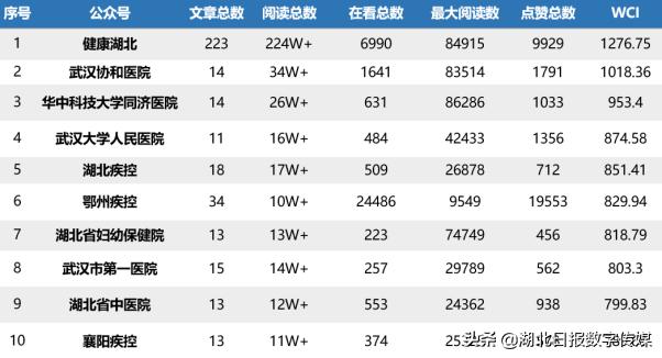 湖北省妇幼保健院在湖北的排行,湖北省妇幼保健院2019