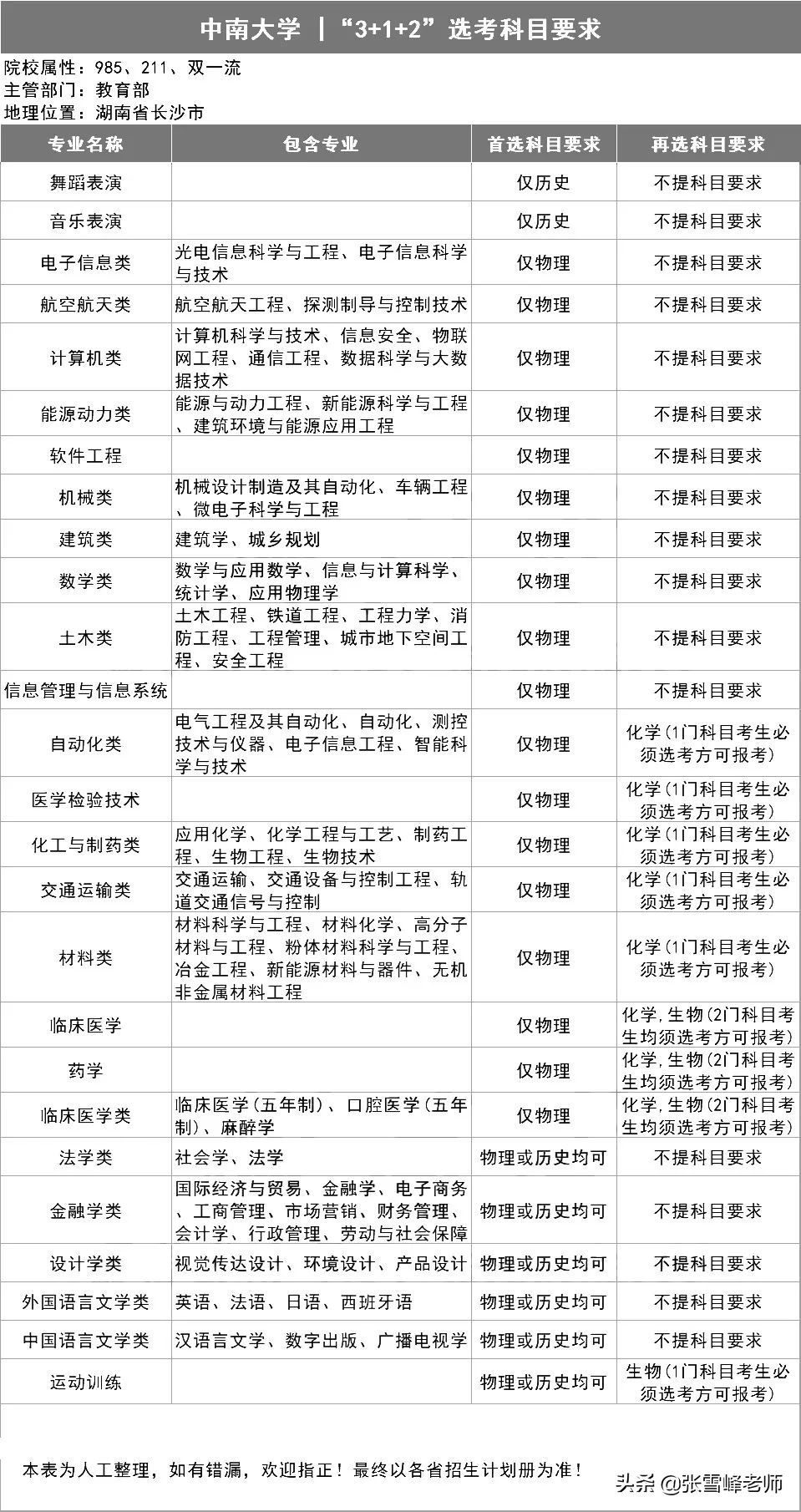 39所985高校招生计划,三十九所985高校新高考选科要求