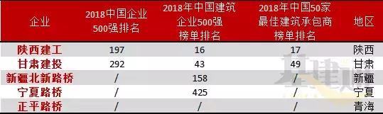 甘肃建投和陕西建工哪个更厉害,陕西第一大龙头企业