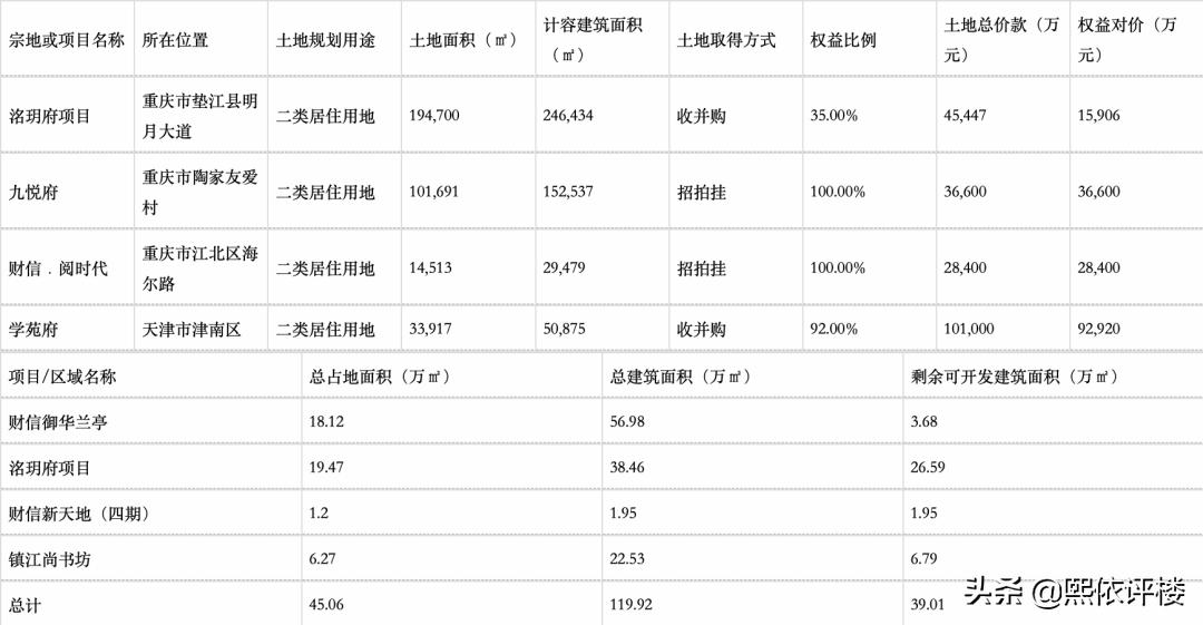财信地产最新状况,财信地产目前在售项目情况