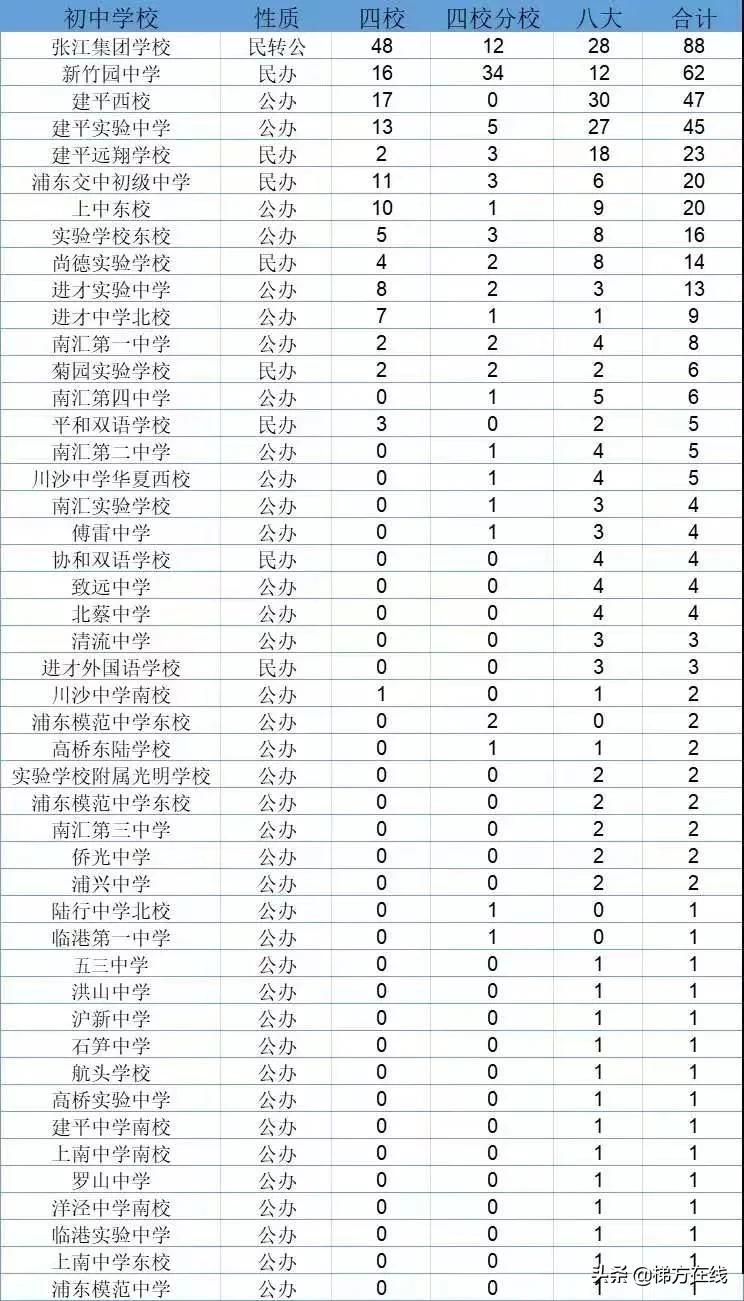 2020上海浦东新区中考排名,2020浦东新区中考区重点录取排名