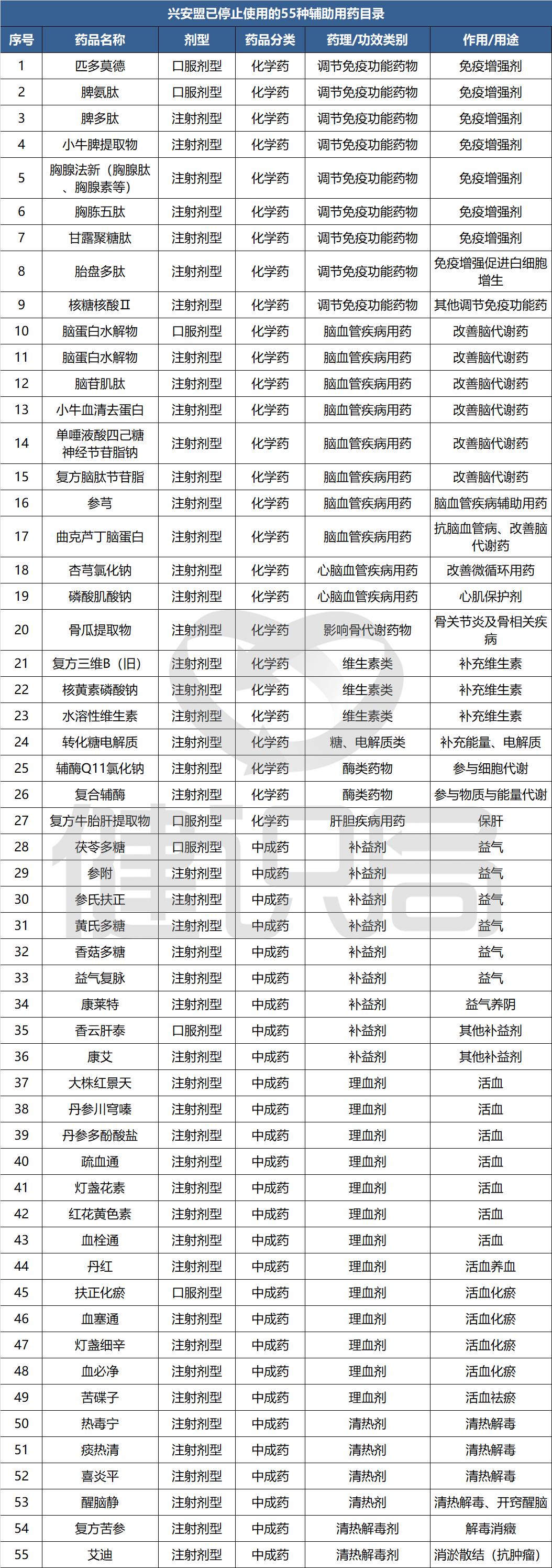 医保新规：55个辅助用药全面停用，含28种中成药，多种免疫调节药