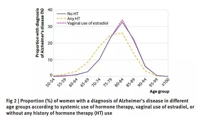 颠覆：女性绝经后激素替代治疗会增加老年痴呆风险？