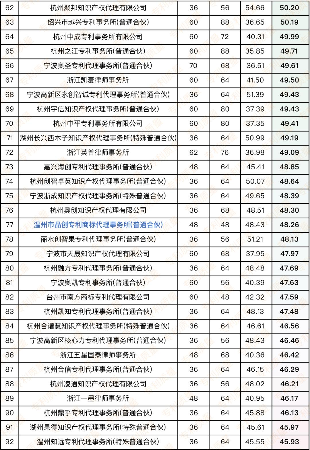 浙江正规专利代理哪家好,专利代理所排行榜