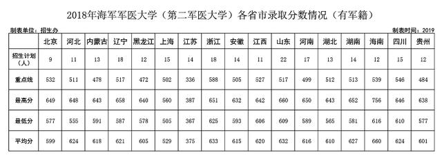 第二军医大学（海军军医大学）2015-2018年各省录取分数