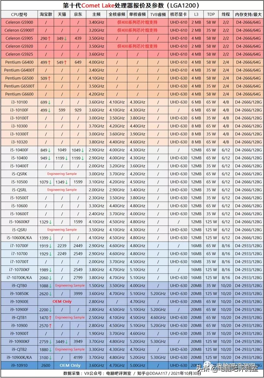 2019年11月装机指南,2021年11月装机推荐集成显卡