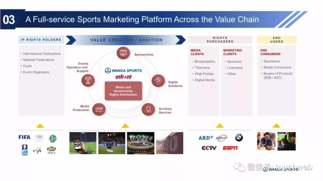 王健林万达资本路径,万达体育发布会