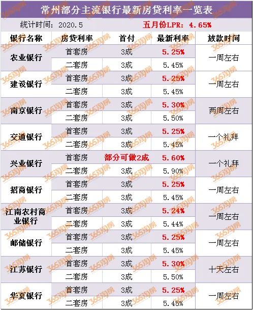 常州或调整存量房贷利率,常州房贷利率还有下降的可能吗