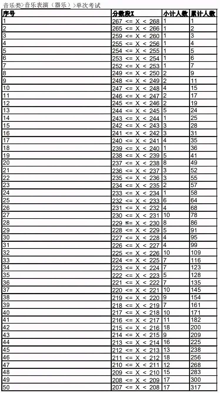 2023音乐统考一分一段线河北,2022音乐统考一分一段线河南