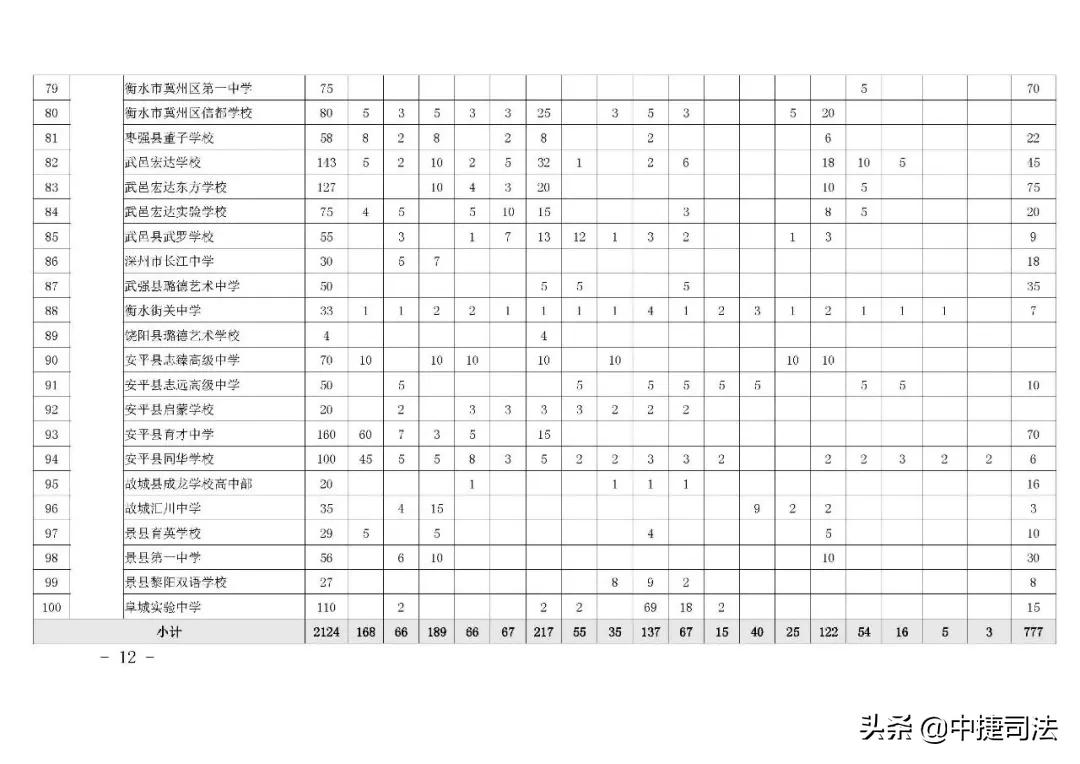 2020沧州市各学校中考录取分数,沧州市2022年中考成绩一分一档表