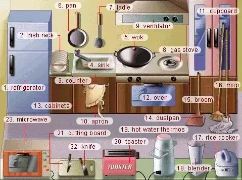 英语干货｜33张图让你记住英语中所有生活用词！