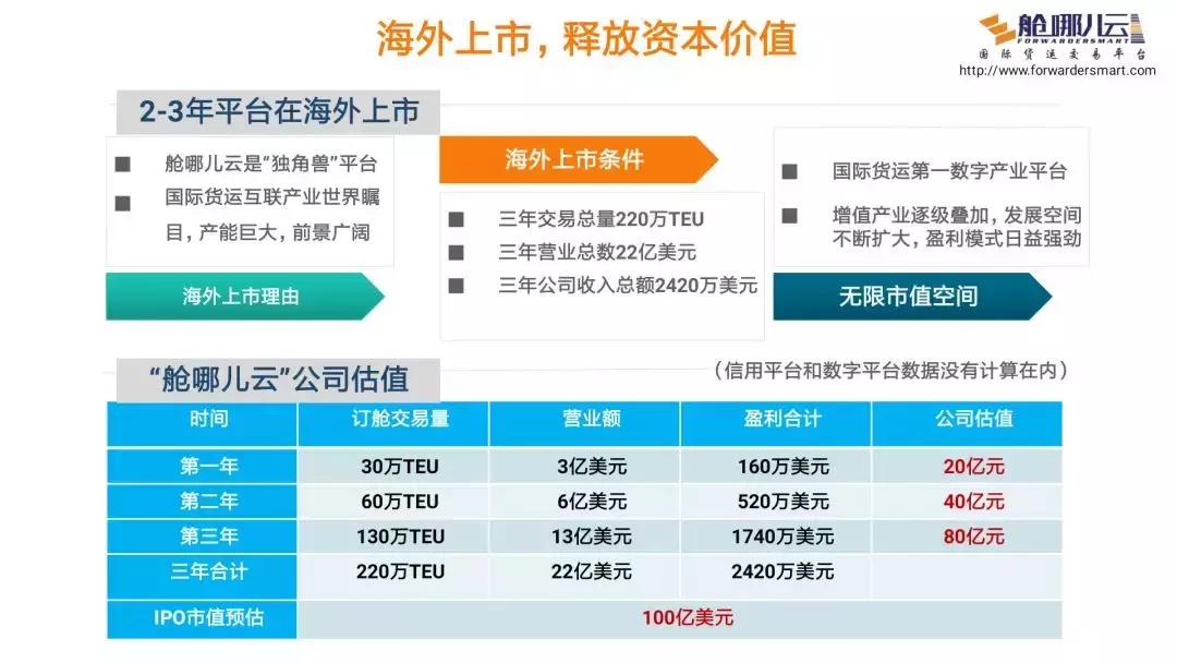 百家货代“众投”，合力打造第一“聚货”平台