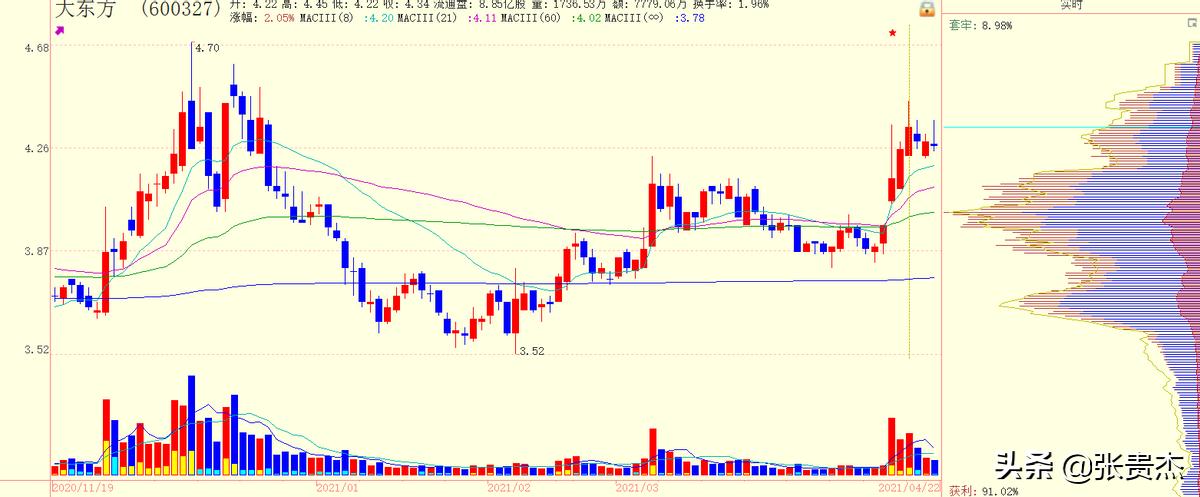庄家锁仓拉抬战法,主力中度控盘最利于拉升