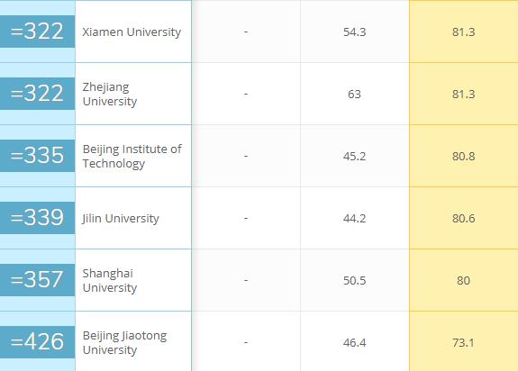 去中山大学读商科？商科专业的这个指标，中山大学超越北大与浙大