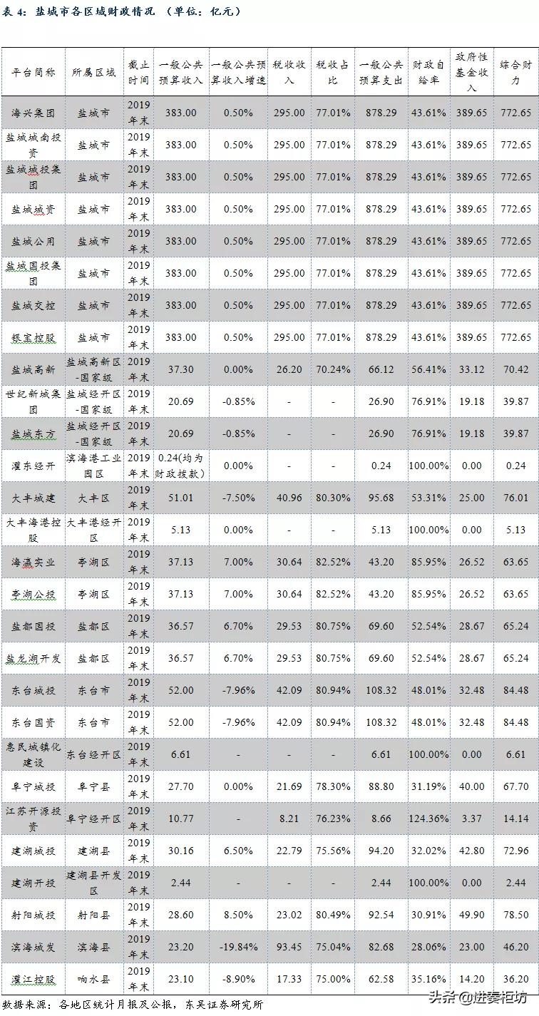 盐城城投平台数量众多,盐城城投平台一览表