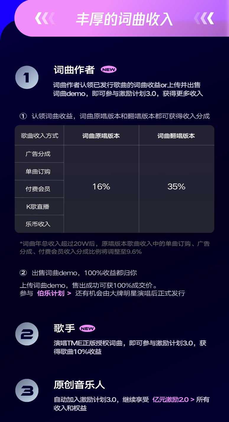词曲创作者的版权收入,词曲作者怎样获得版权收入