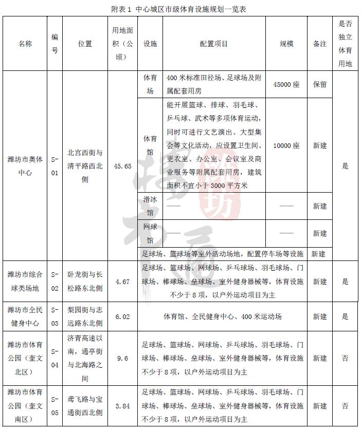 潍坊市奎文区新建项目有哪些,潍坊潍城区奥体中心布局