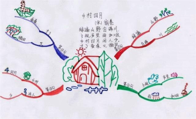 思维导图引导孩子读书,孩子读书囫囵吞枣怎么纠正