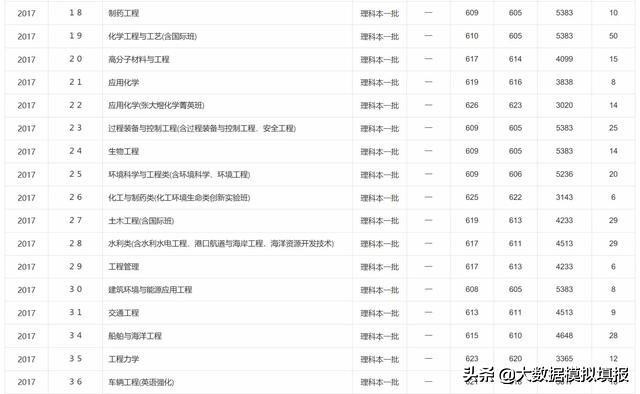 大数据带你看大学华南理工,大连理工大学评分