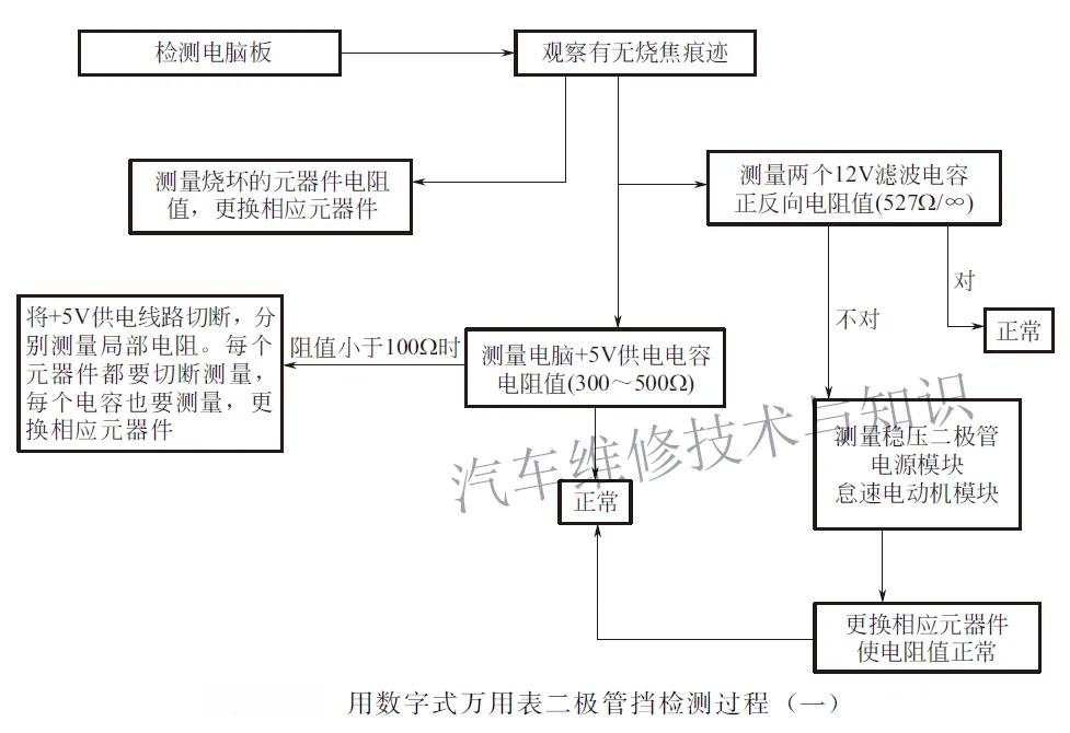 汽车电脑主板电路原理与维修大全,汽车电路检测与维修电脑配置