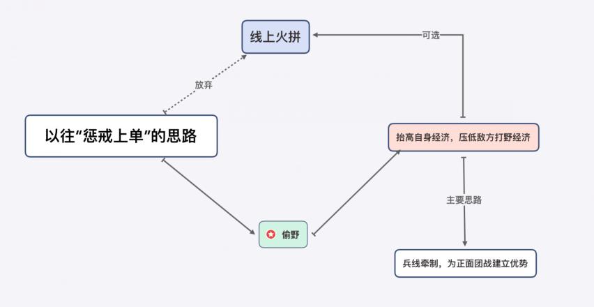 王者荣耀从野王到法王,王者荣耀中路意识和操作打法教学