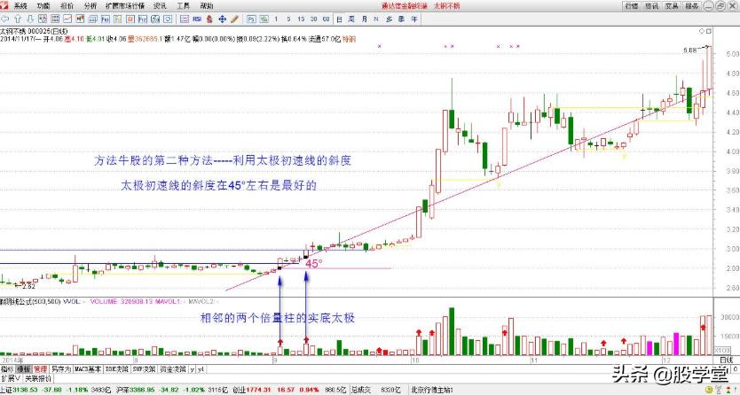 牛股绝密技巧图解,利用股票选股技巧分析股价