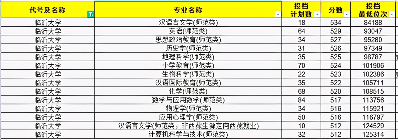 今年文科师范生211录取分数线,2021年山东师范分数线