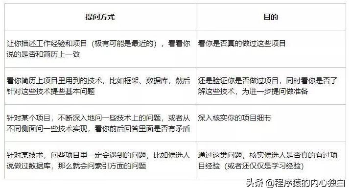 软件面试怎么介绍自己的项目,面试时如何用案例来说项目经验