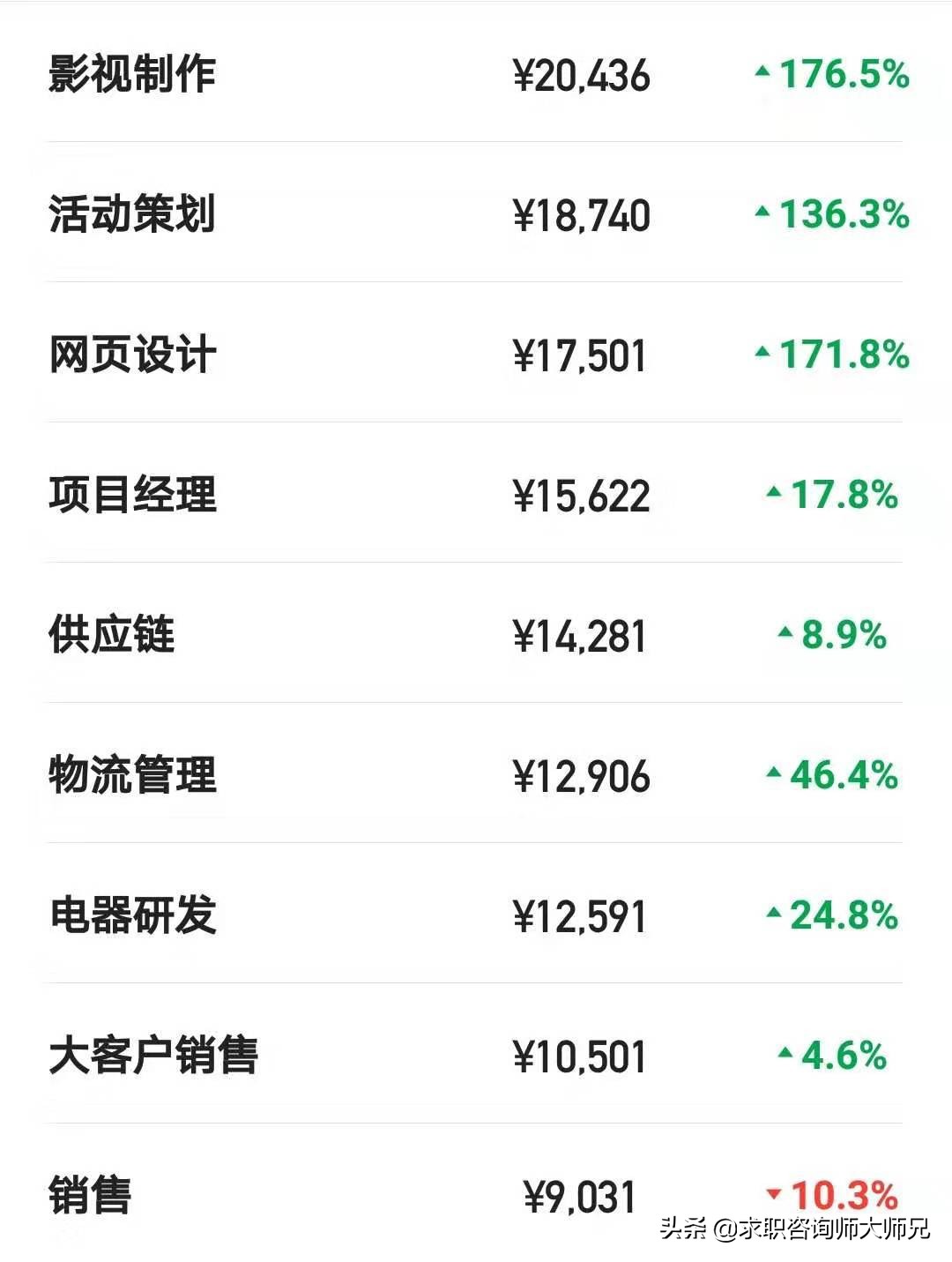 平均工资高生活成本又低的工作,易果生鲜薪资