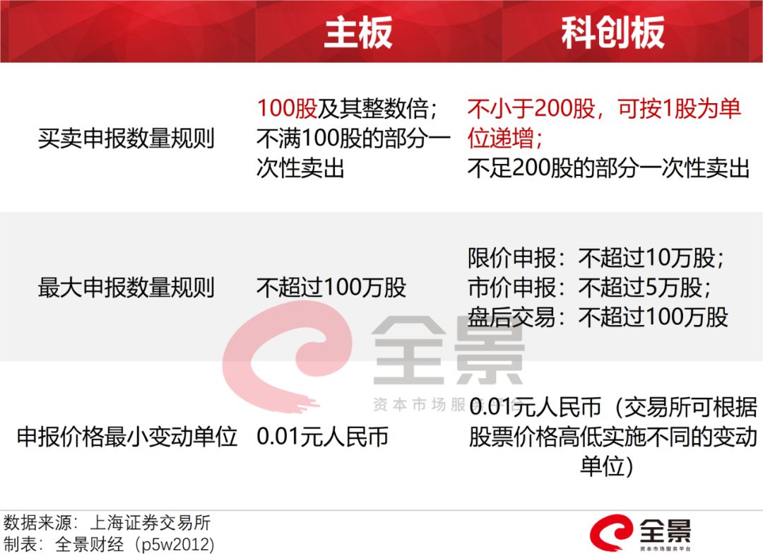 科创板交易单笔申报不小于200股,科创板竞价交易单笔买卖100股