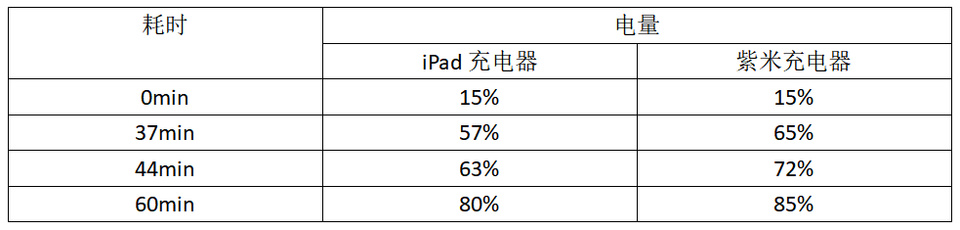 紫米快速充电,zmi紫米自带线充电宝测评