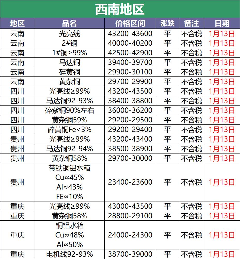 废铜最新调价信息,2020年11月29日全国废铜调价信息