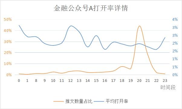 微信公众号什么时间发文最佳,如何查看微信公众号最佳发文时间