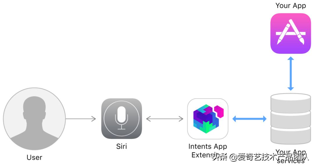 爱奇艺深度实践——Siri应用篇