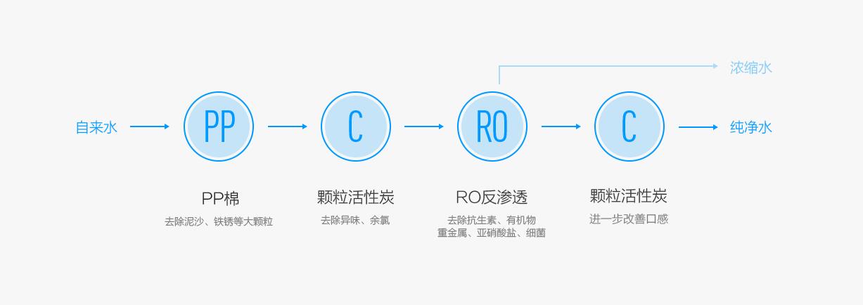 净水装置怎么选,净水装置使用原理