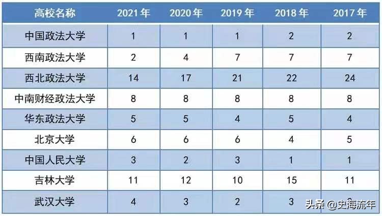 北大法学专业前景,北大人大法大哪个法学强