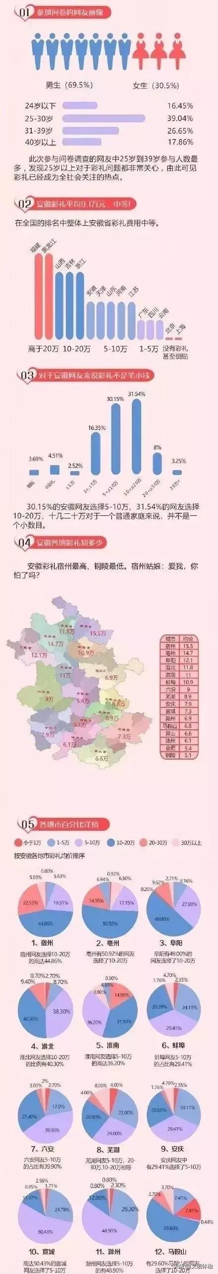 合肥娶个媳妇儿多少钱,合肥娶媳妇要多少彩礼