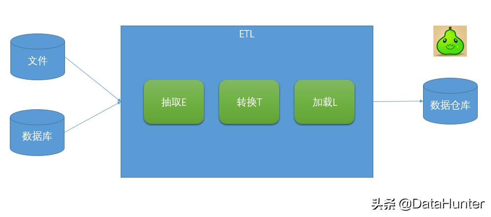 etl数据分析需要写代码,etl和数据分析哪个门槛低
