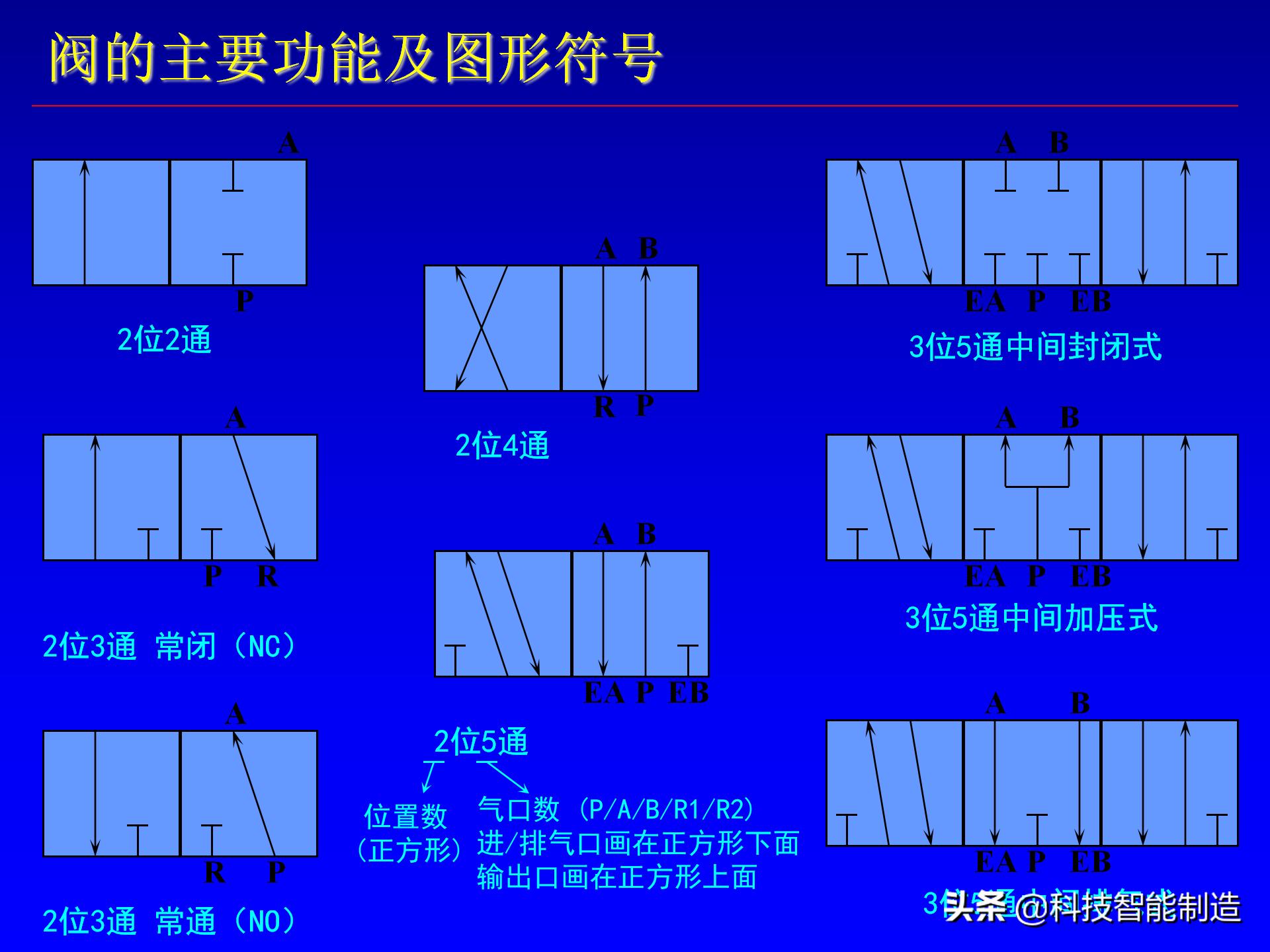 电磁阀工作原理图及画法,电磁阀和电动阀的图例符号区别