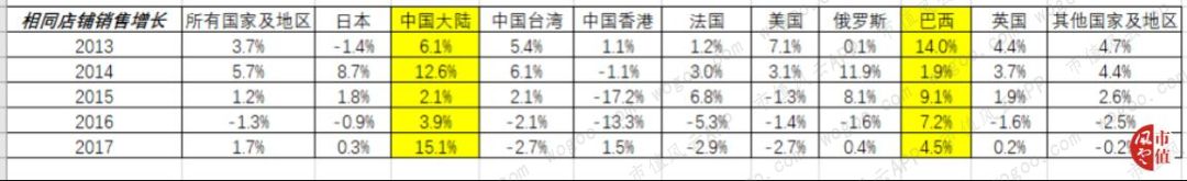 个护产品品牌排行,欧舒丹2017财年纯利创新高