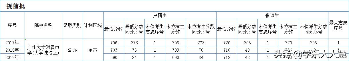 广州高中名校排名一览表,广州市广大附属实验学校高中
