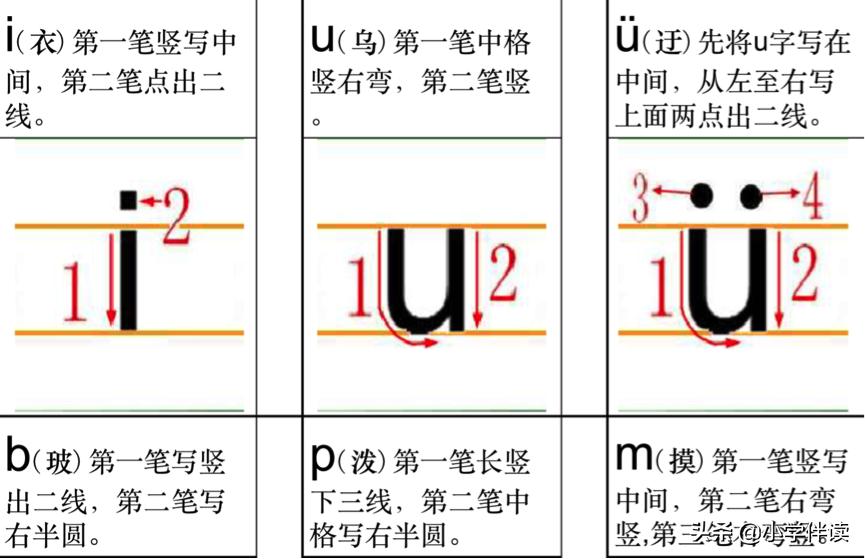 声母韵母表单韵母快速记忆,声母单韵母复韵母整体韵母