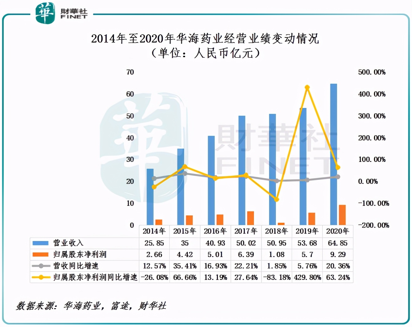 浅谈华海药业,一语道破公司窘境