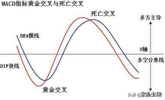 指标之王MACD第3讲,指标之王macd的选股攻略