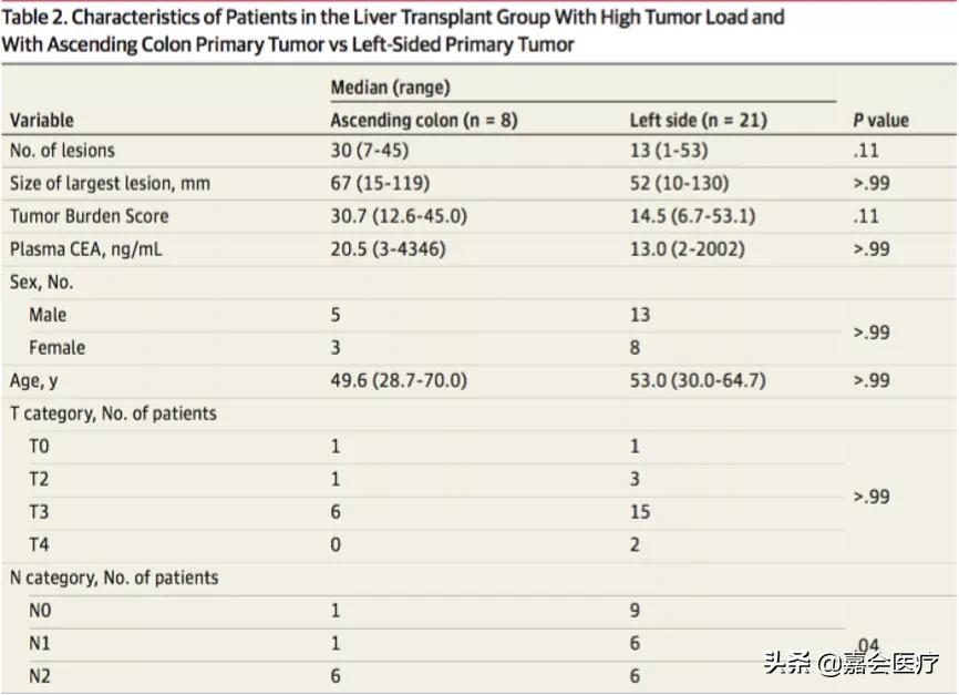 肝移植治疗「转移性大肠癌」5年生存率72%，怎么做到？