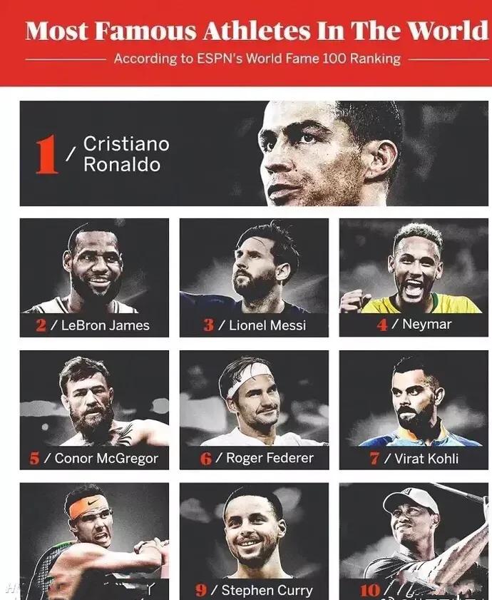 梅西c罗詹姆斯谁的影响力大,世界十大足球传奇球星c罗和梅西